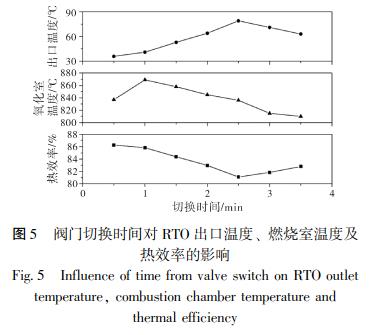 閥門切換時間對 RTO 出口溫度、 燃燒室溫度及 熱效率的影響