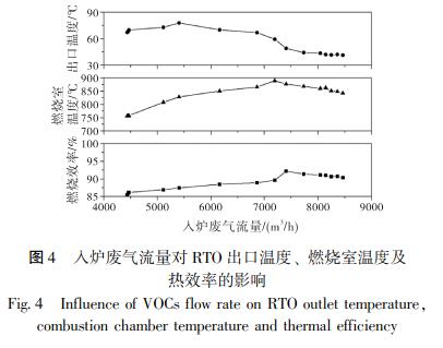 入爐廢氣流量對 RTO 出口溫度、 燃燒室溫度及 熱效率的影響
