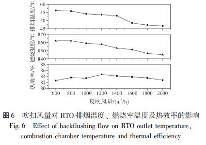 吹掃風(fēng)量對 RTO 排煙溫度、 燃燒室溫度及熱效率的影響